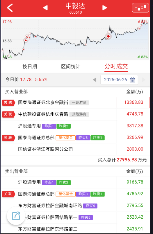$中毅达 sh600610$ 下午完全是逆着盘面和情绪来的，也不知道这个要搞到什