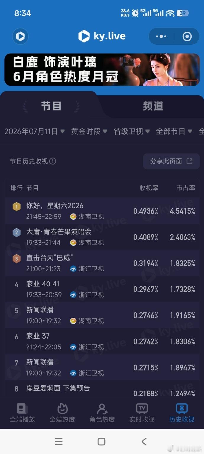 王俊凯hi6收视率王俊凯hi6收视率第一王俊凯hi6收视率，大过年了 