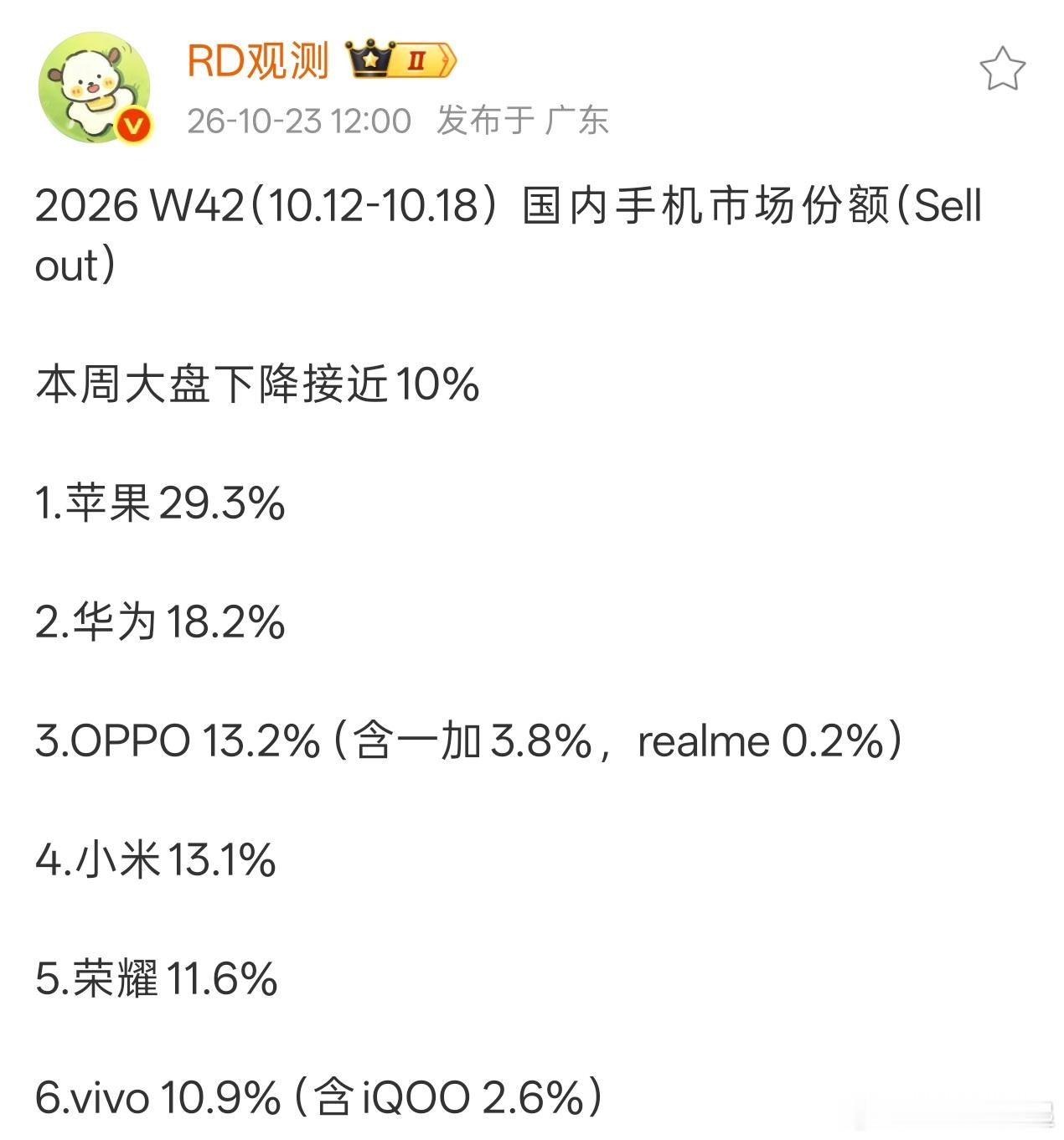 一加16 的热销，助力OPPO 登顶W42国内销量最高安卓厂家，重返前三 ​​​
