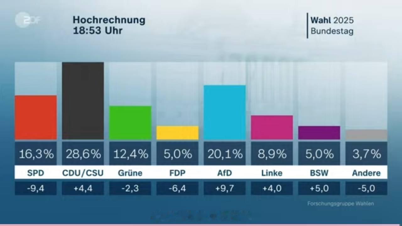 海外新鲜事  德国大选  近七点，根据德国电视二台（ZDF）的预测，德国选择党（