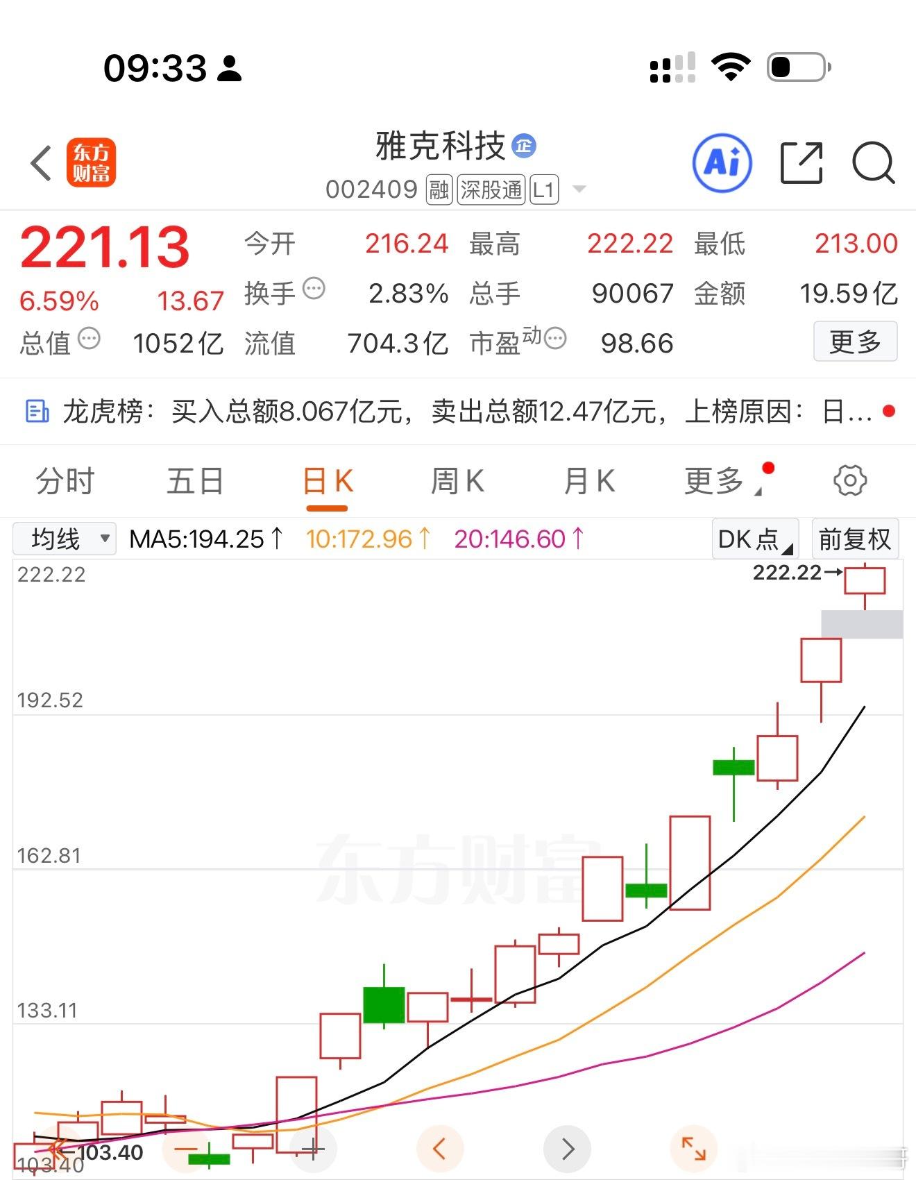 闭眼入的，雅克科技继续大涨 