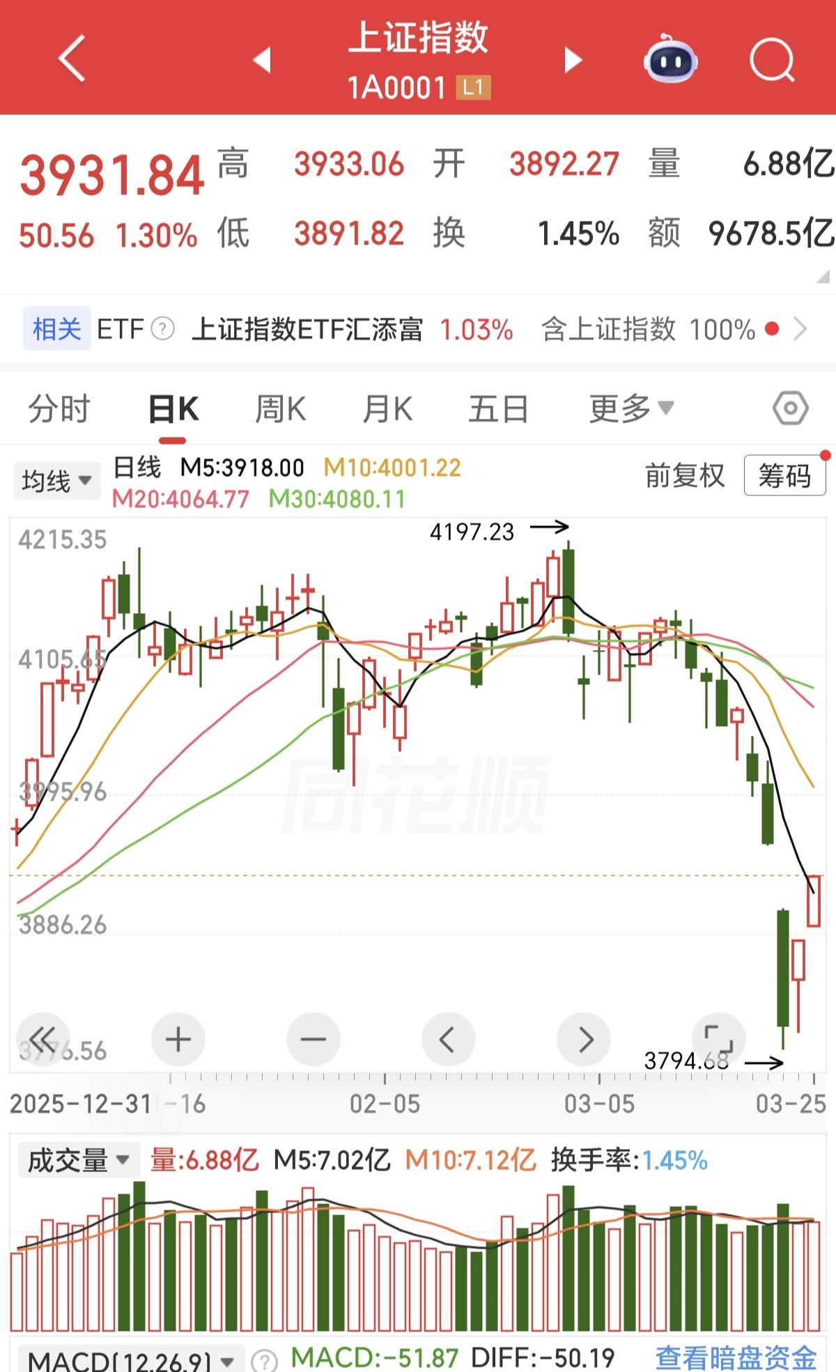 大A连涨2天，既然连跳口缺口都还没补上，却被很多人说太强了[捂脸][捂脸]这两天