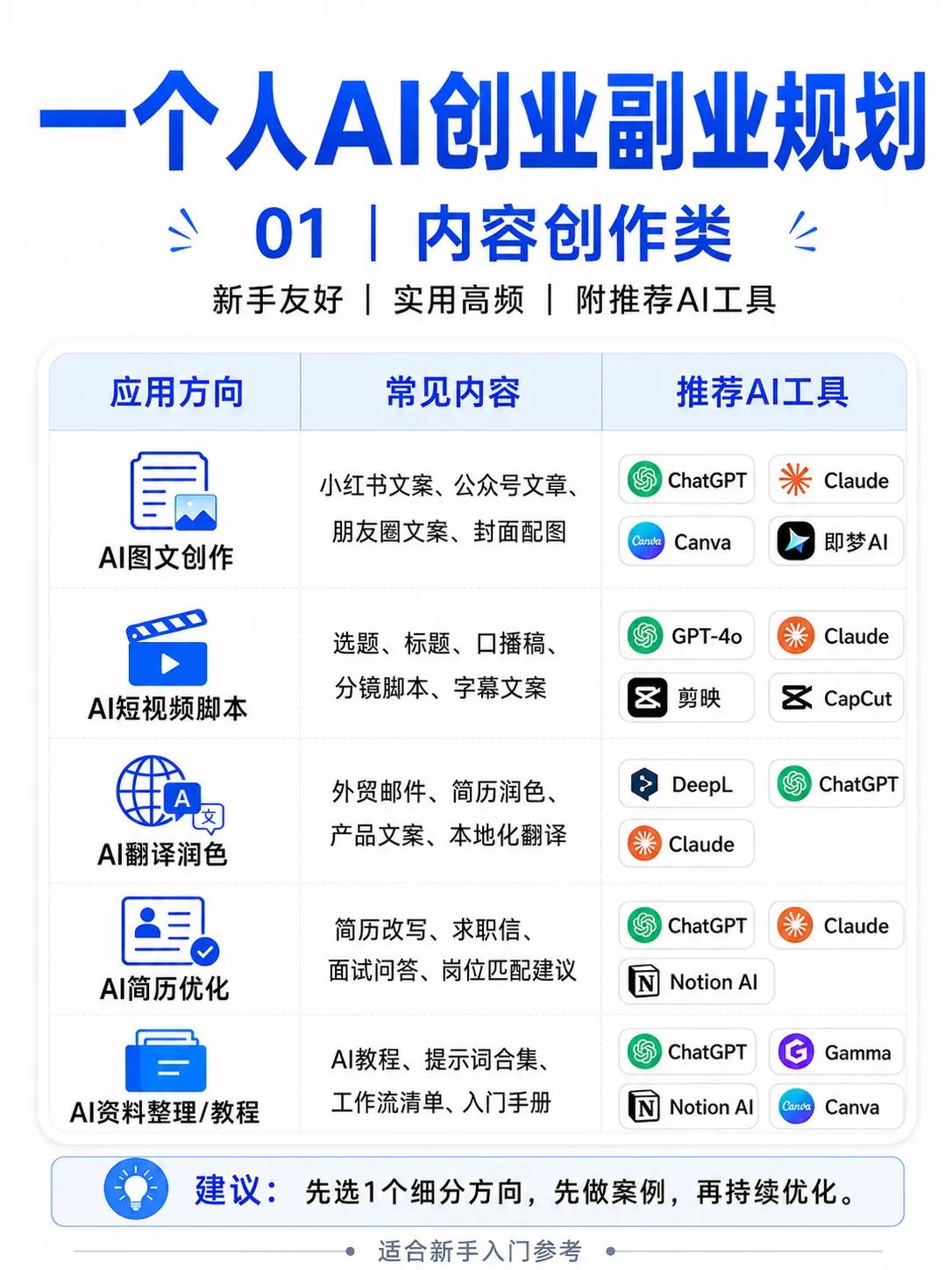 单人AI副业三大赛道全拆解（3套落地方案）
 
整体分成内容创作、设计出图、效率