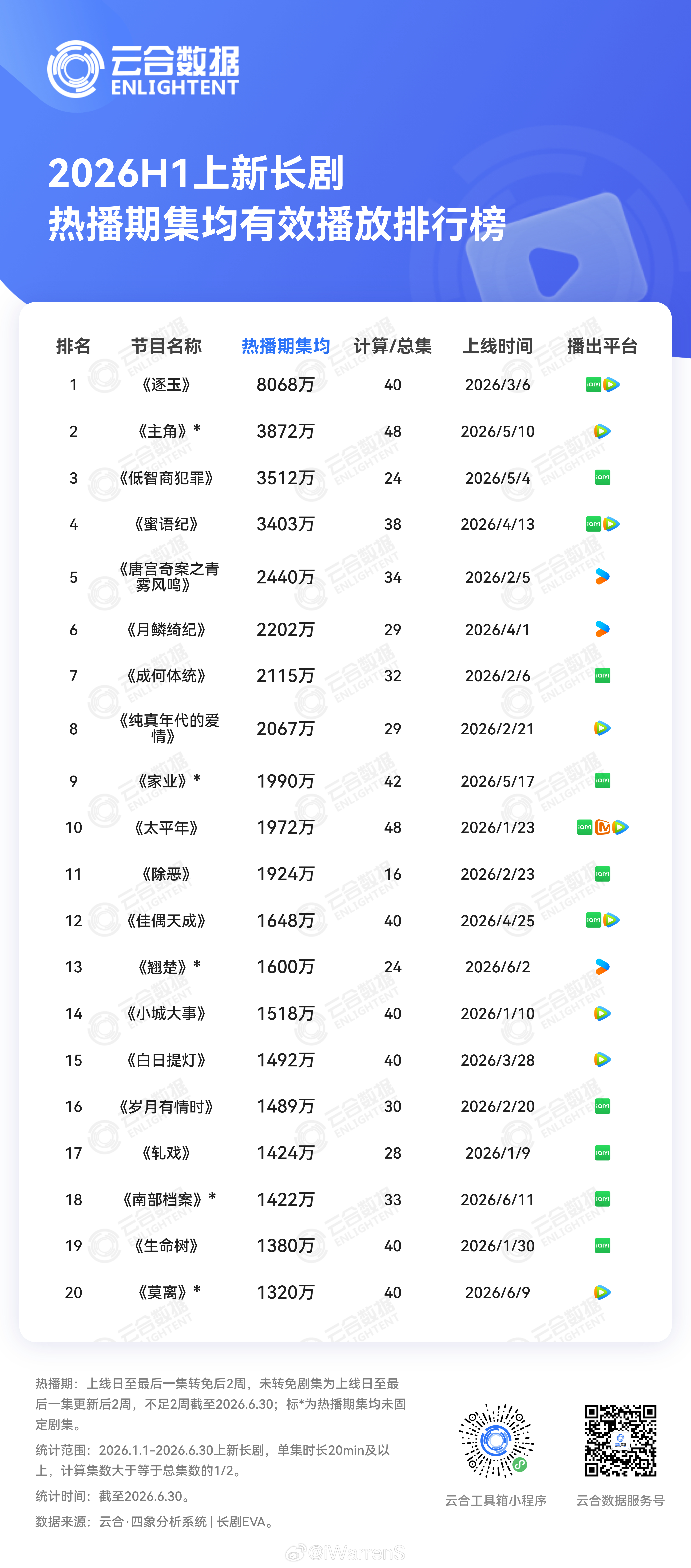 云合2026H1上半年上新长剧集均播放TOP20里你看了哪些剧呢？《逐玉》《主角