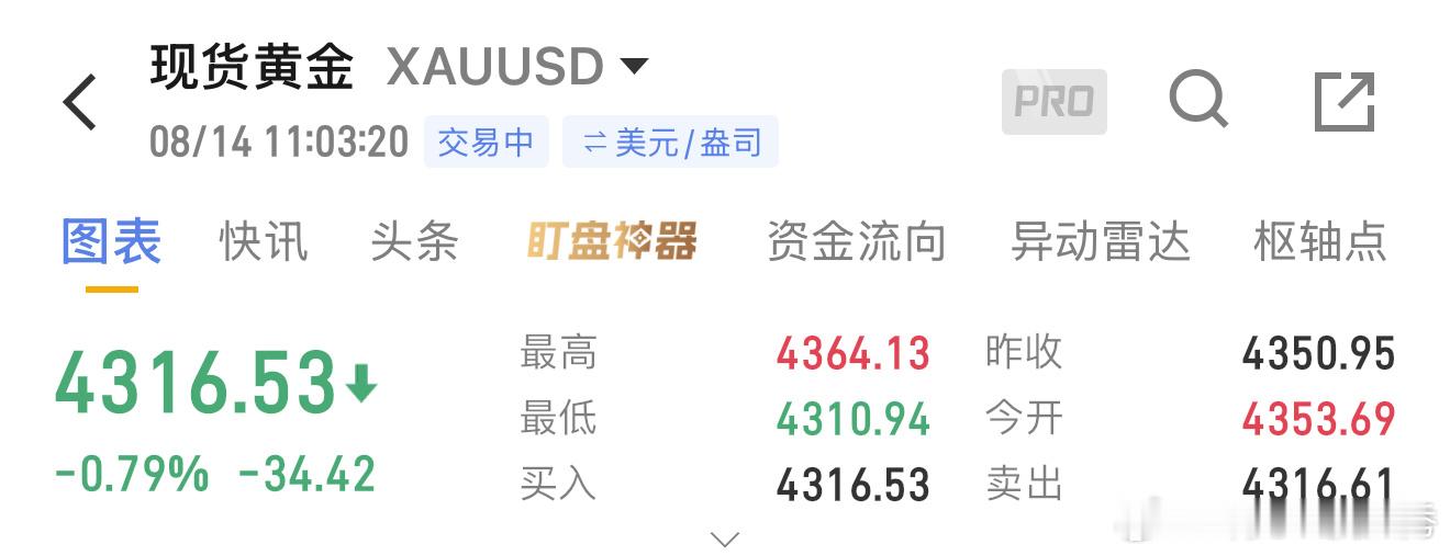 黄金现价单4305-4315多，目标4330、4350。黄金现货黄金