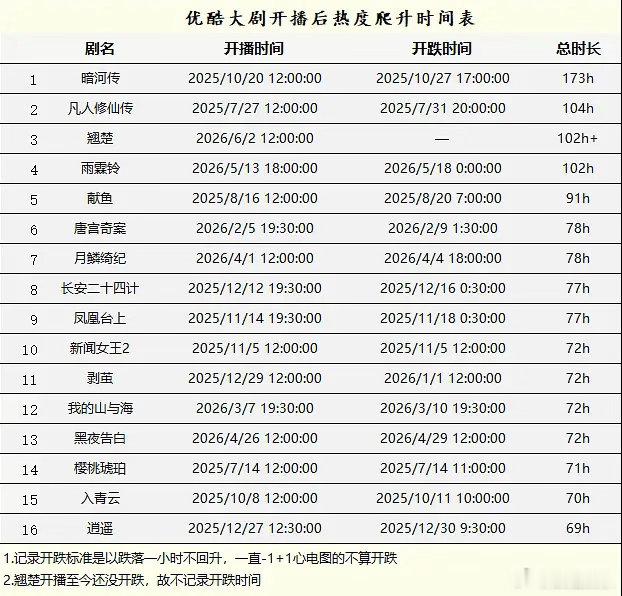 原来不是72小时热度重新计算特殊待遇的很多啊，只欺负老实人 