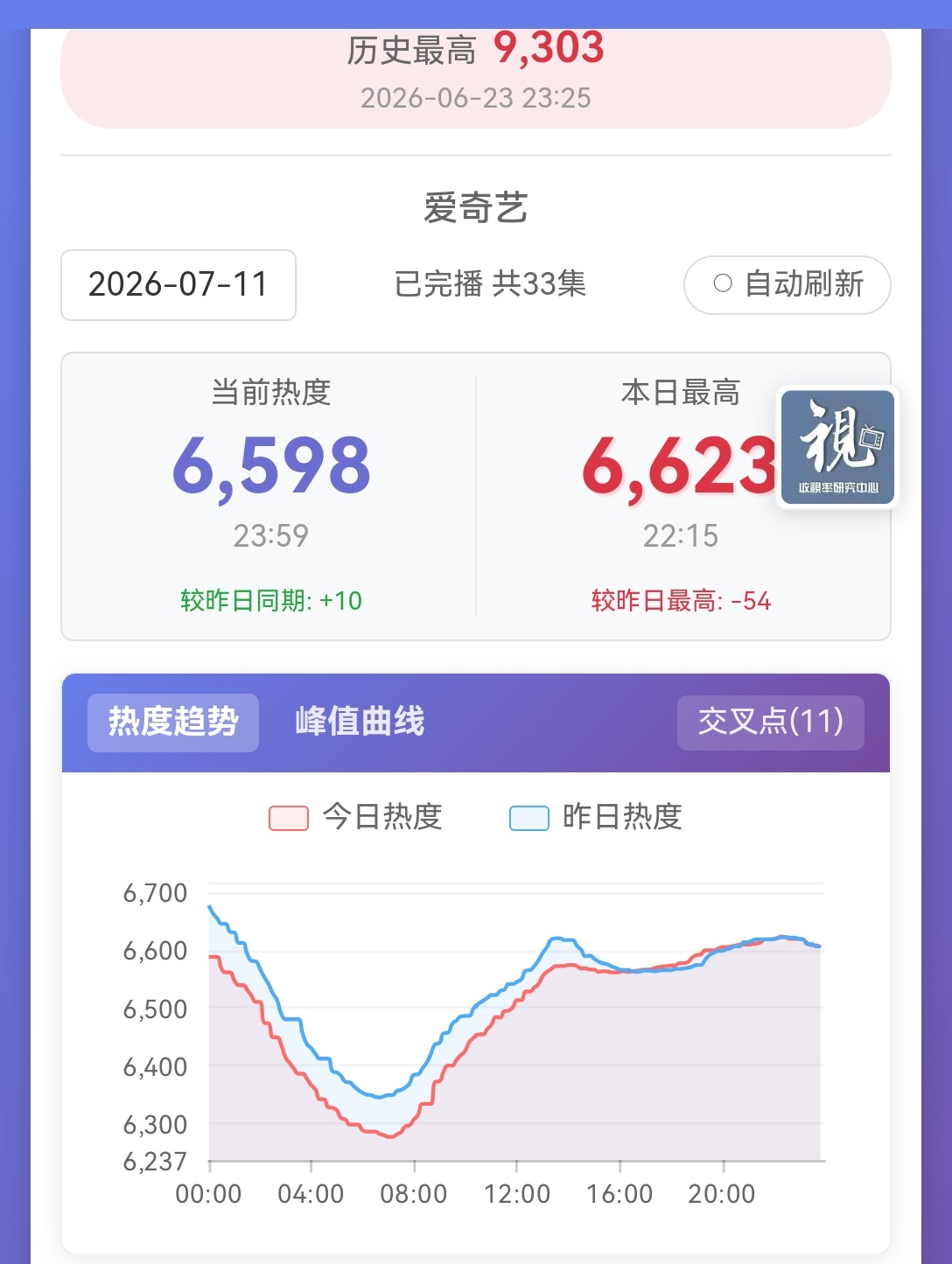 📢7.12团建分时表📢【7.12分时挂播表】7.11交叉回来了！！比昨同期高