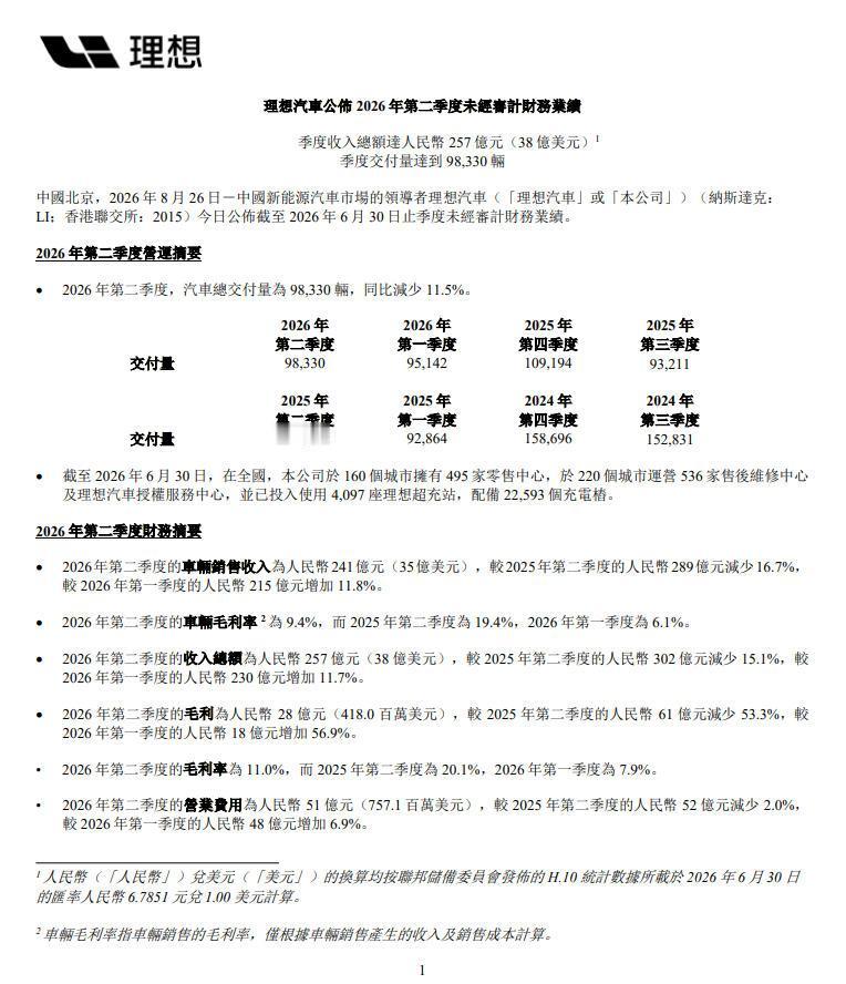 【理想汽车 Q2 财报披露，环比修复但同比下滑】日前，理想汽车披露 Q2 财报，