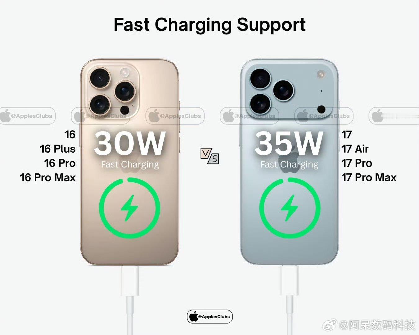 好消息： iPhone全系快充35W，快赶上安卓了坏消息： 6年前的安卓 ​不论