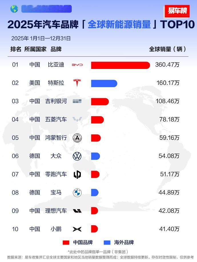 新能源汽车市场，中国车企制霸全球！
最近几年中国新能源汽车行业突飞猛进，可以说在