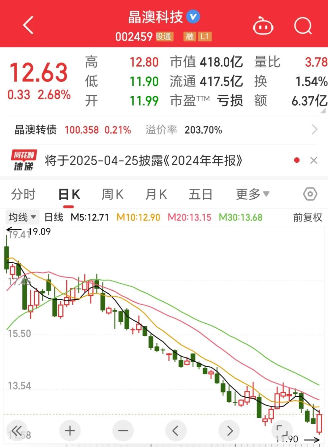 今天光伏有点让人意外，昨晚晶澳科技公布20 24年的业绩预告，亏损超过40亿元，