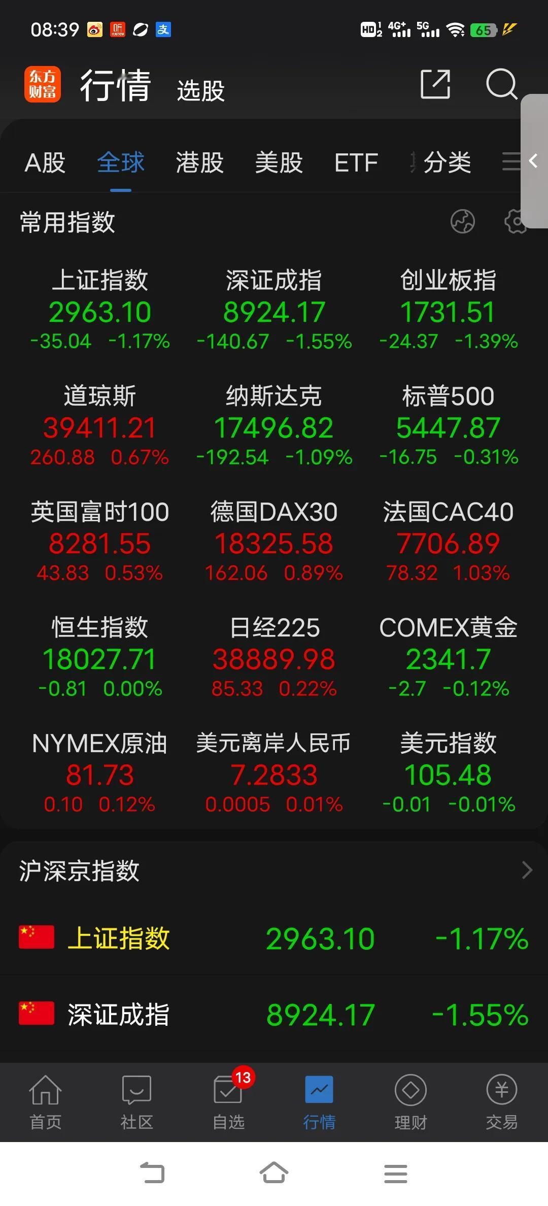 昨天放量实体中阴线，使得短线向下压力加大。什么指标背离加剧，钝化严重，超卖等，越