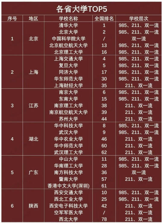 国内部分省中的 TOP5 大学