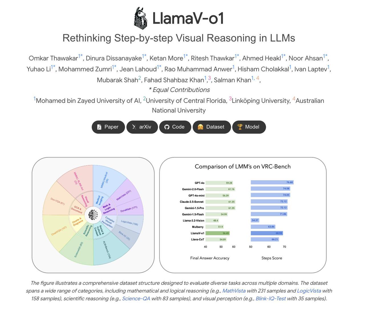 LlamaV-o1

重新思考llm中的逐步视觉推理人工智能 软件开发 程序员 