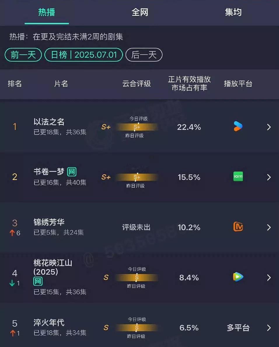 昨日云合：《锦绣芳华》占比10.2%，应该较首日翻了2.5倍，过几天能超过《以法