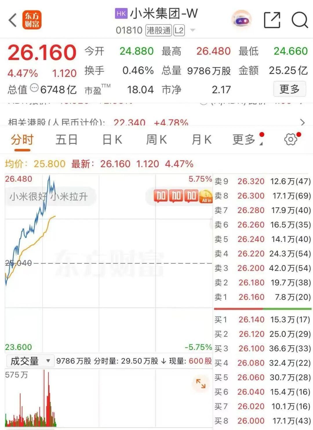 中概股全线爆发，港股上午低开高走，恒生科技指数涨超1.5%。小米涨超5%，蔚来、
