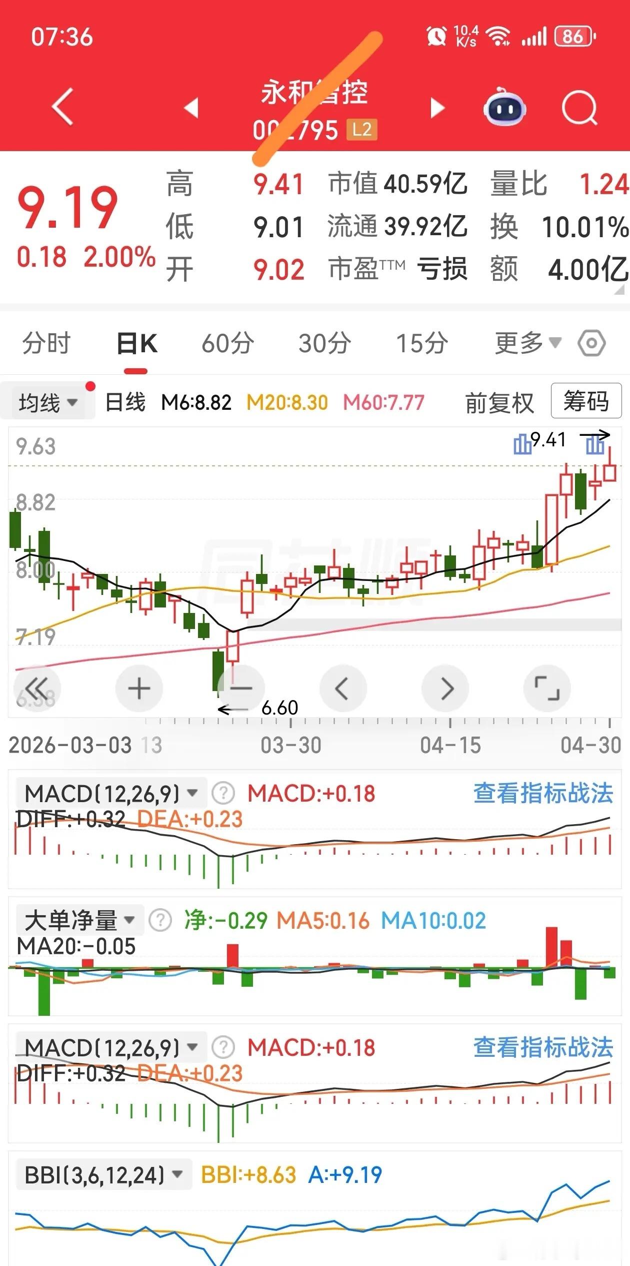永和ZK→5月6日短线操作计划1. 首次买票条件：需满足缩量回调至5日均线（约8