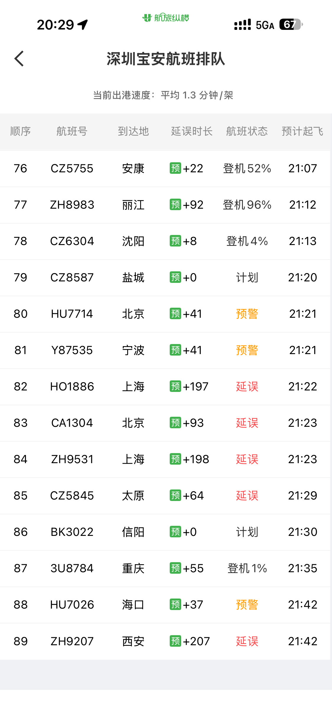 好消息是深圳机场出港效率不错，2.1分钟/架坏消息是前面还有90架以上的飞机在排
