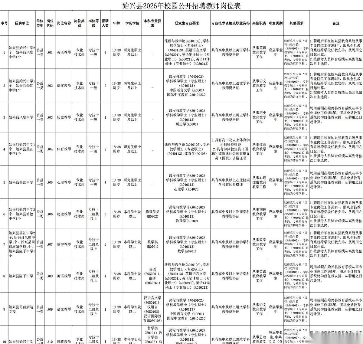 广东韶关的教师编又放榜了，这次掏出20个名额。
条件卡得很死：明牌只给应届生发入