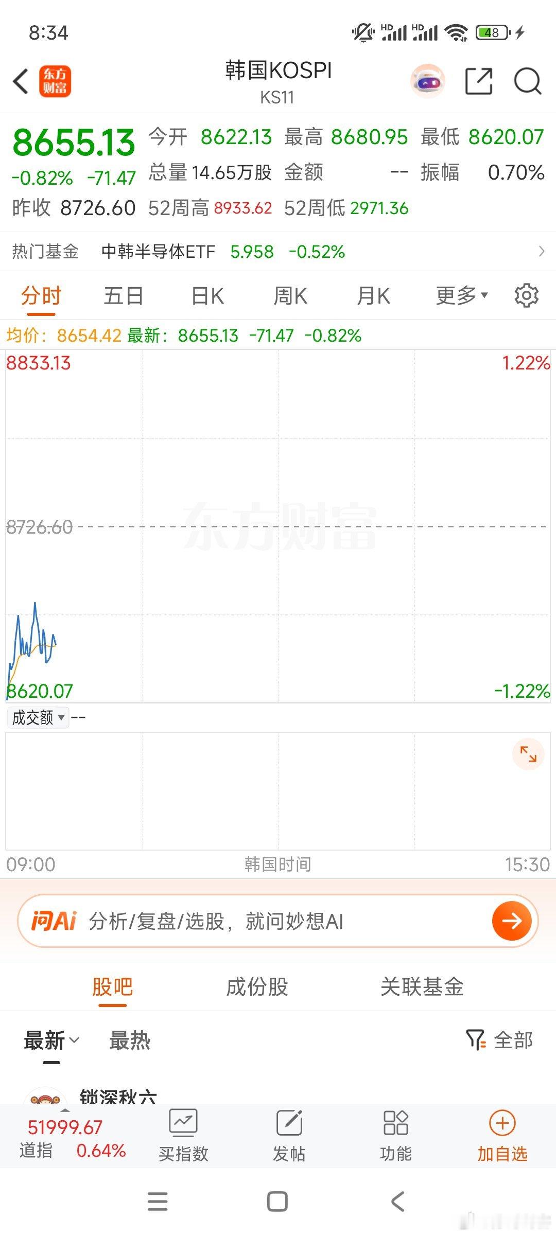 美股昨晚费城半导体跌近6%，小日子红了，韩股跌1%不到。亚洲球队世界杯第一轮不败