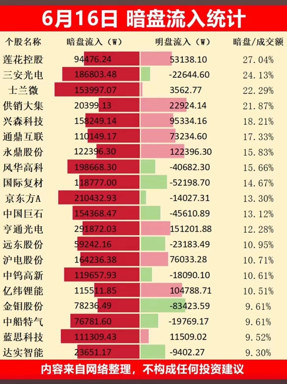 6月16日暗盘资金一览！20只个股暗藏资金埋伏信号！ 一、暗盘成交占比超15%强