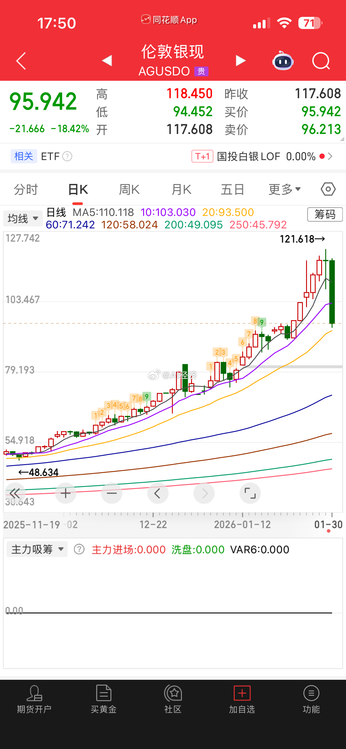 黄金看到4600 白银看到86再看下一步 这种连涨暴跌上杠杆 很容易爆仓！ 