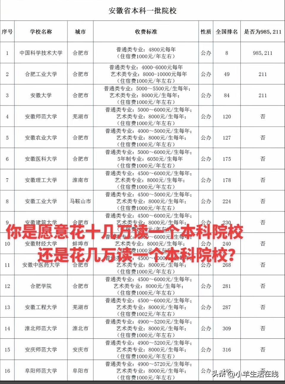 这份安徽本科学费表，一定要拿给不爱努力的孩子看看

如果你家孩子学习总是不上心，