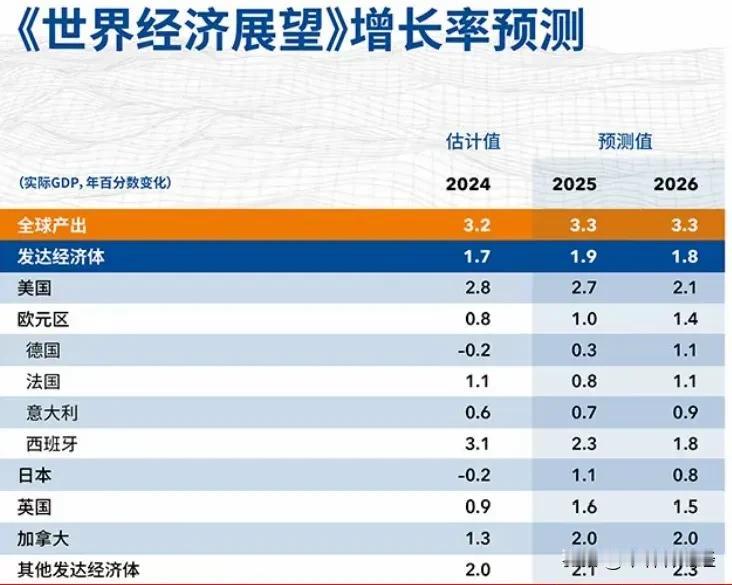 【IMF最新预测：2025年GDP增速大比拼！美国2.7%，印度6.5%，中国呢