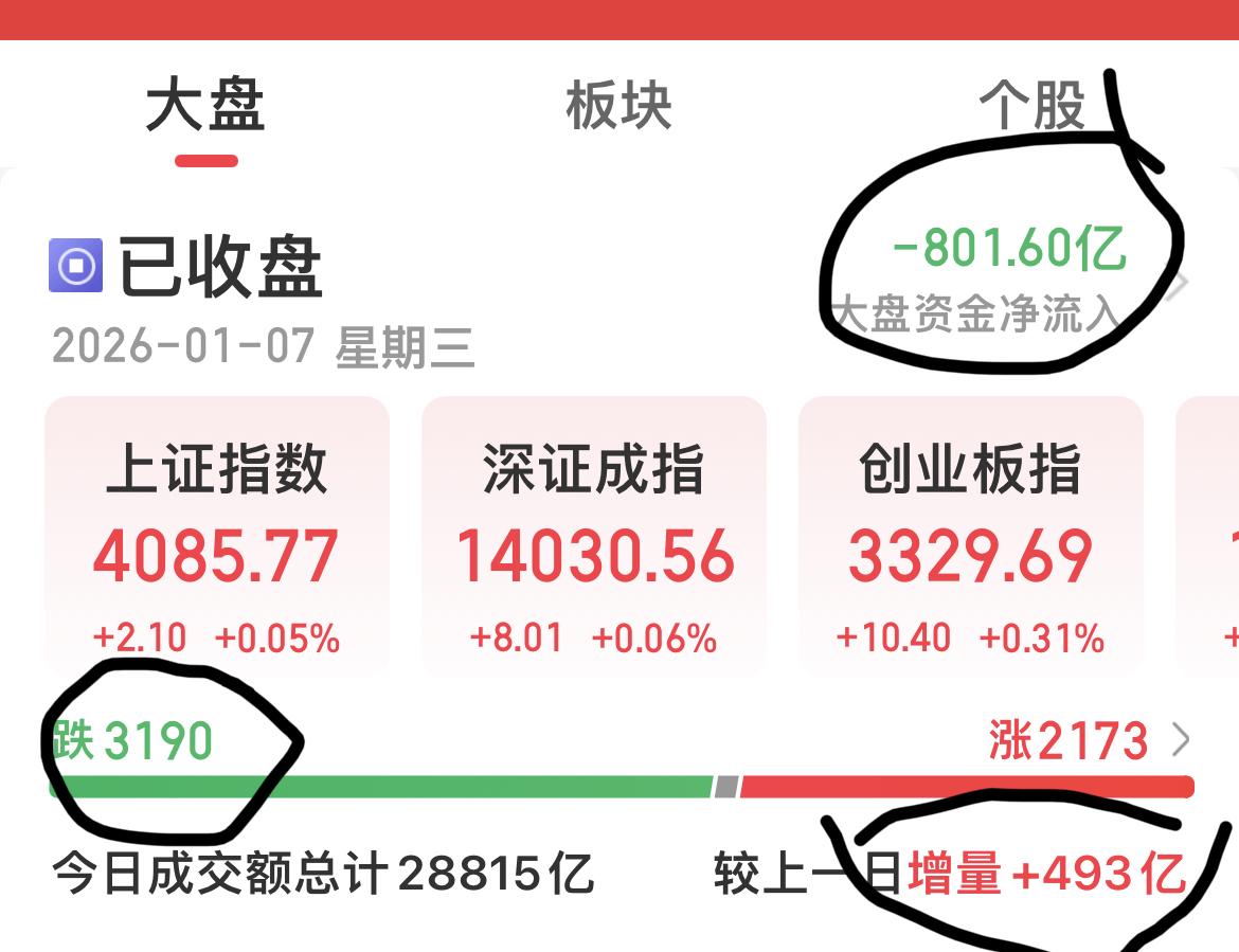 上证指数微涨2个点，14连阳了！

盘中两次跳水，都被拉起来，某某队控盘能力太厉