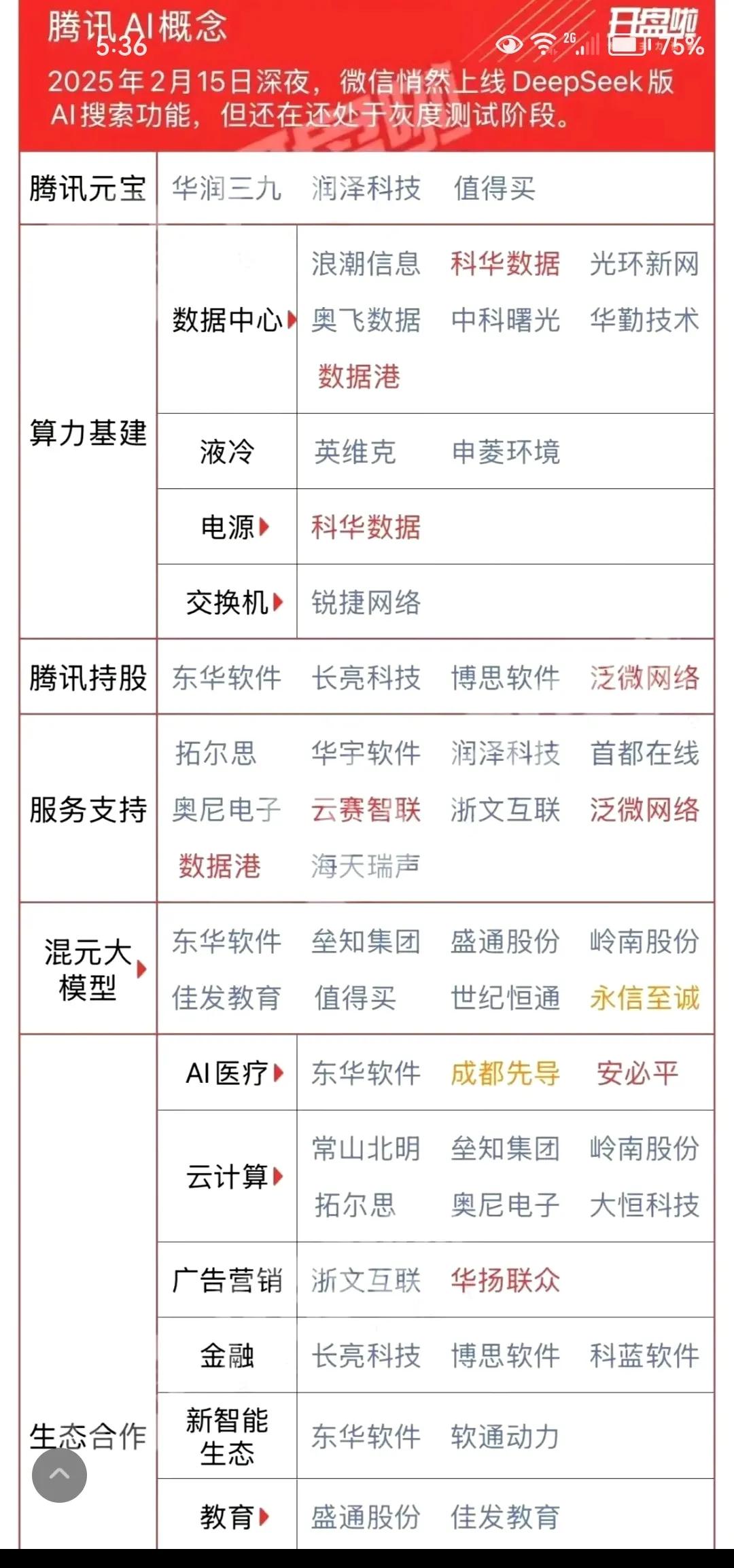 腾讯元宝上周末讨论的比较火热！

消息面上：2月22日消息，腾讯元宝今日超越豆包