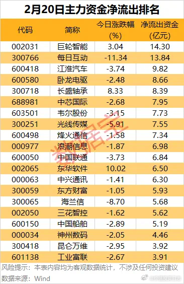 价值投资日志[超话]  据数据宝统计，17股主力净流出超5亿元。其中巨轮智能、每