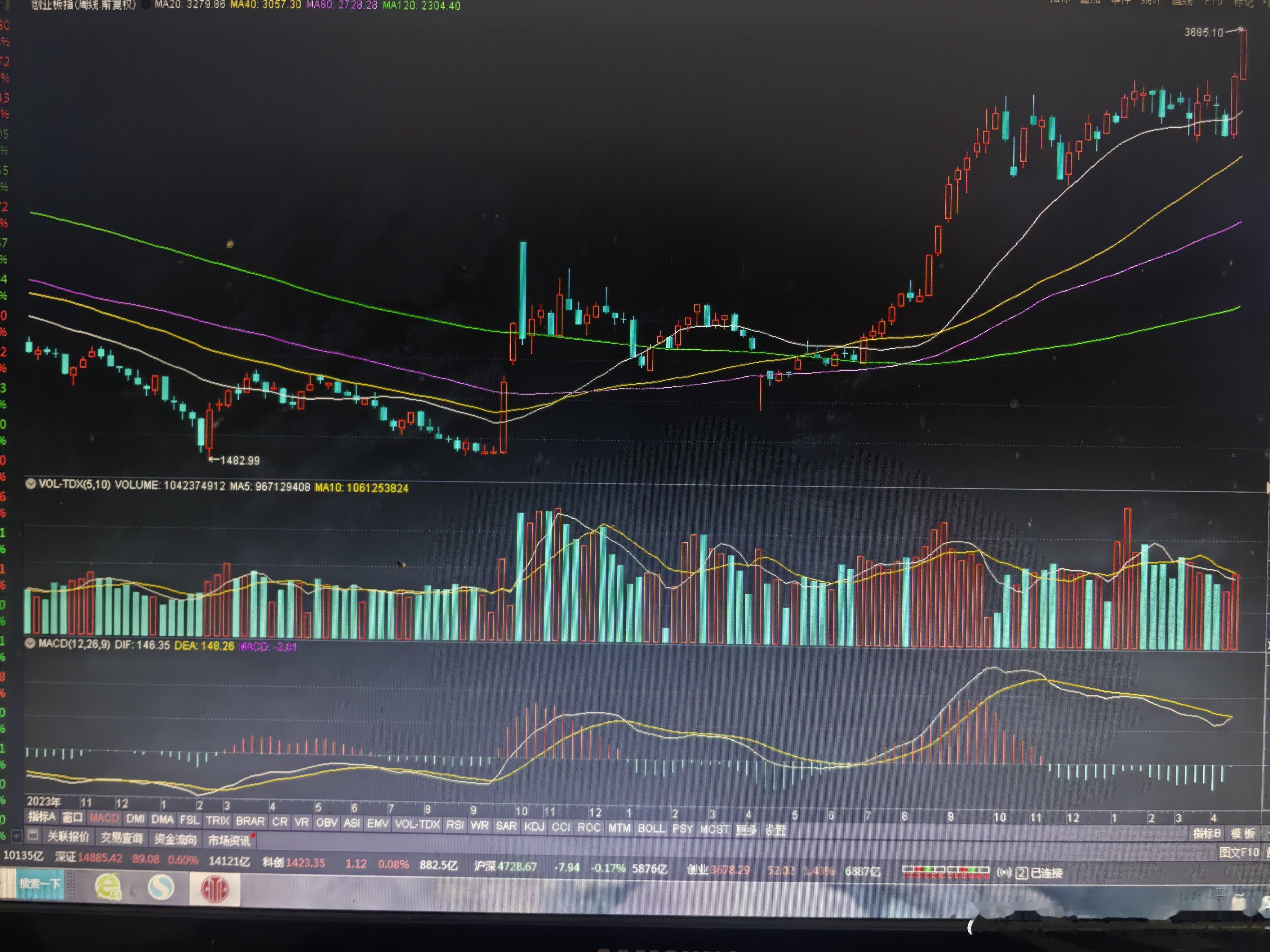 4月4日早上微博，认为创业板向上突破。单单就创业板指数而言，老鸭算蒙对了。但看看