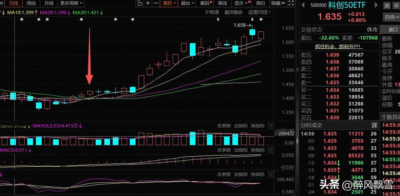 从宽基指数一目了然看大盘

       近期股市操作一定看一眼宽基指数，对大盘