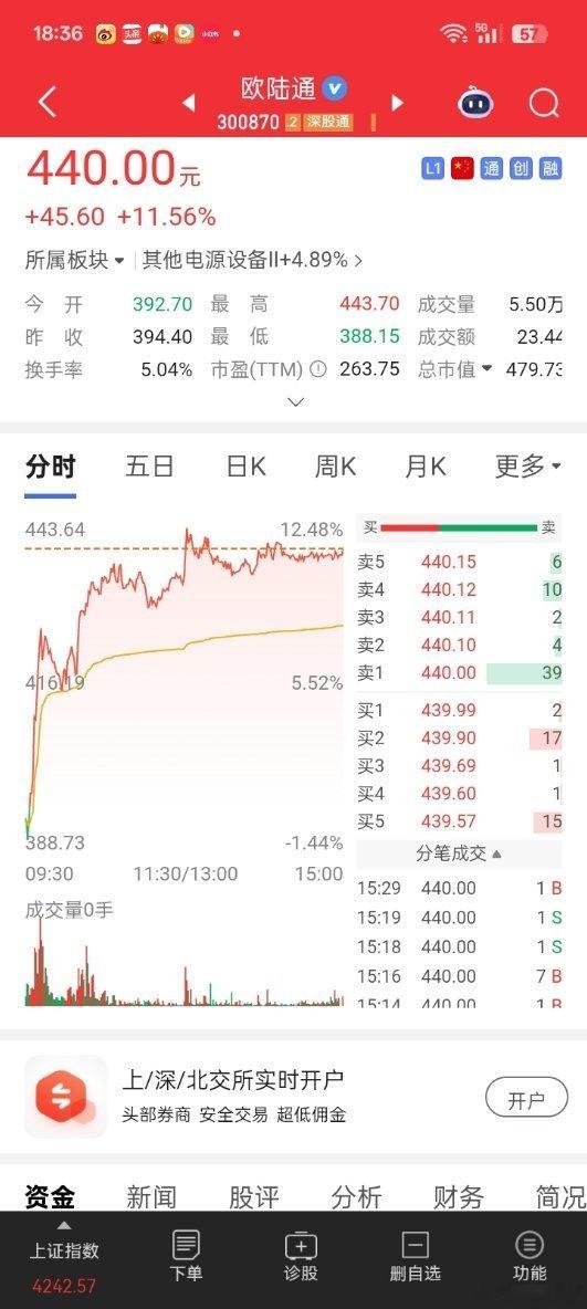 用实力证明一切，而不是口上花花。A股三大指数齐涨，沪深两市连续六个交易日突破3万