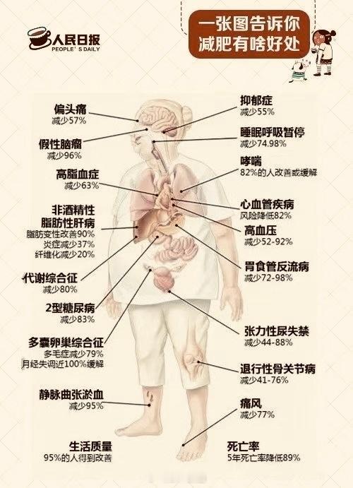 控制好自己的体重，你就先赚到100万了——洞见前段时间，一位朋友住院了，才四十出