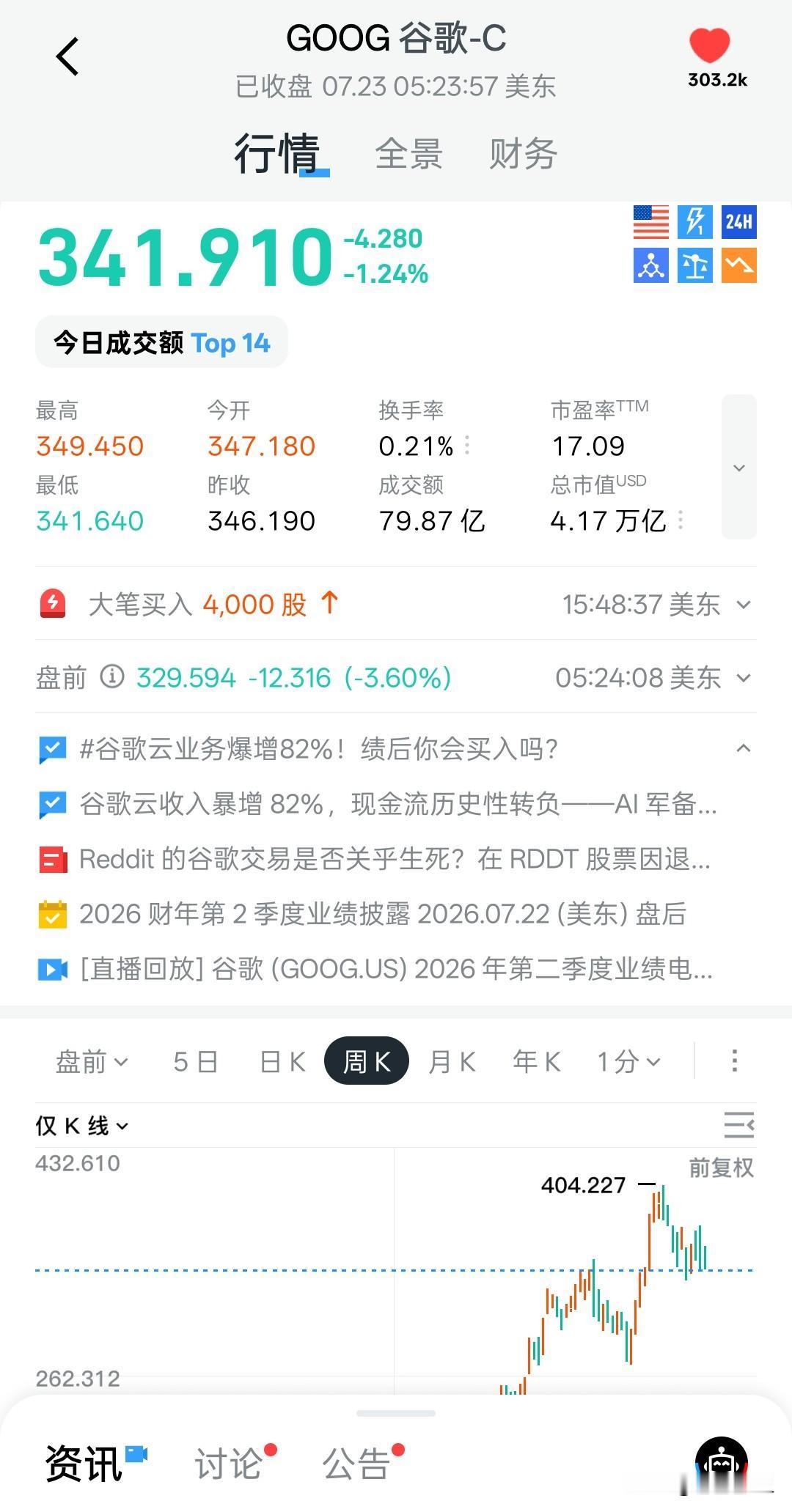 谷歌盘前跌幅扩大到3.5%。
资本市场对于持续烧钱，
短期都是不买单的。

但是