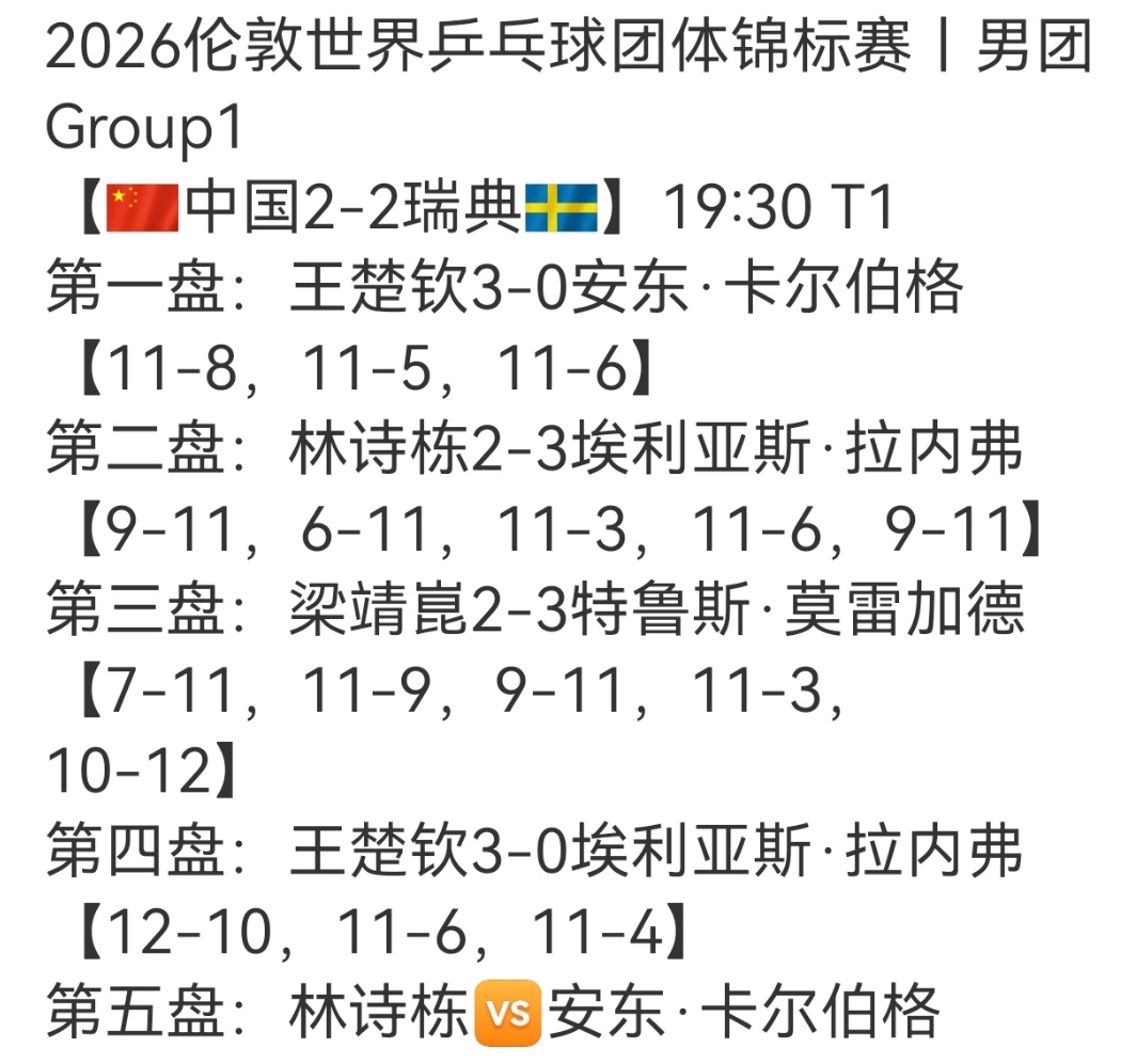 来热搜的各位，王楚钦一单两分任务完成，目前国乒男队vs瑞典，2比2平，国乒两分，