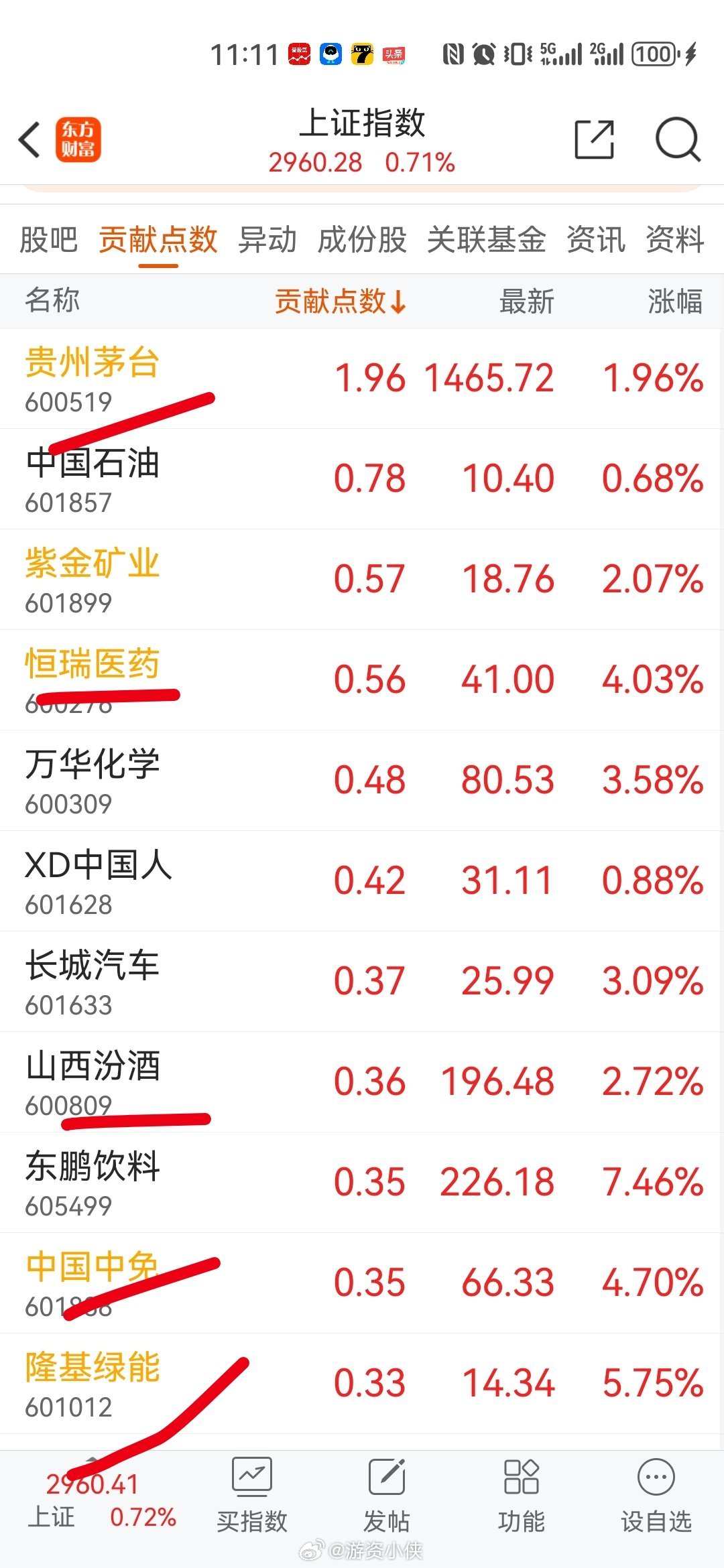 高位人工智能几乎都是冲高回落，但是底部的超跌白马却是高开低走再拉高[喵喵]今天涨