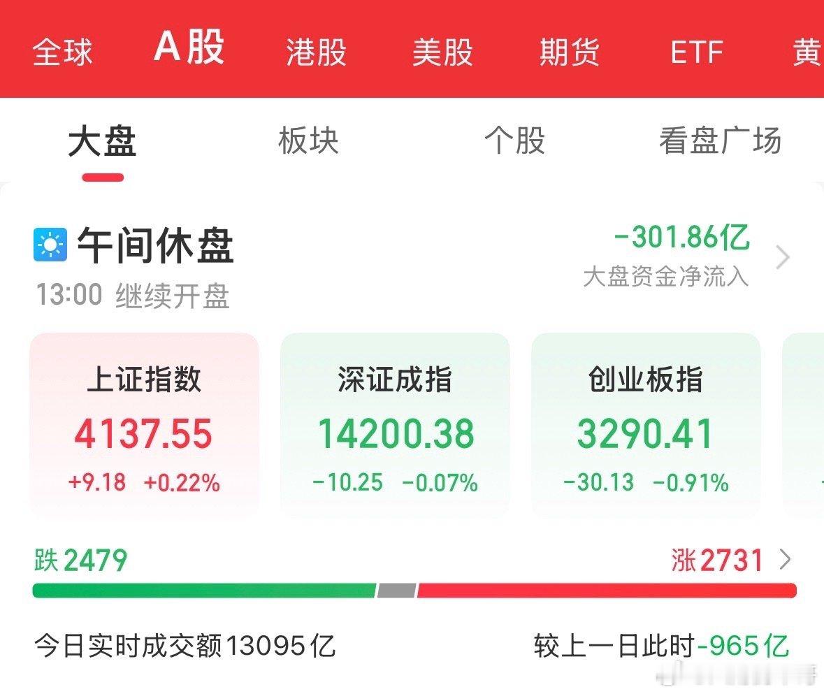 全体股民注意！此刻沪指在4100点上方反复震荡，早盘成交缩量至1.3万亿，但场内