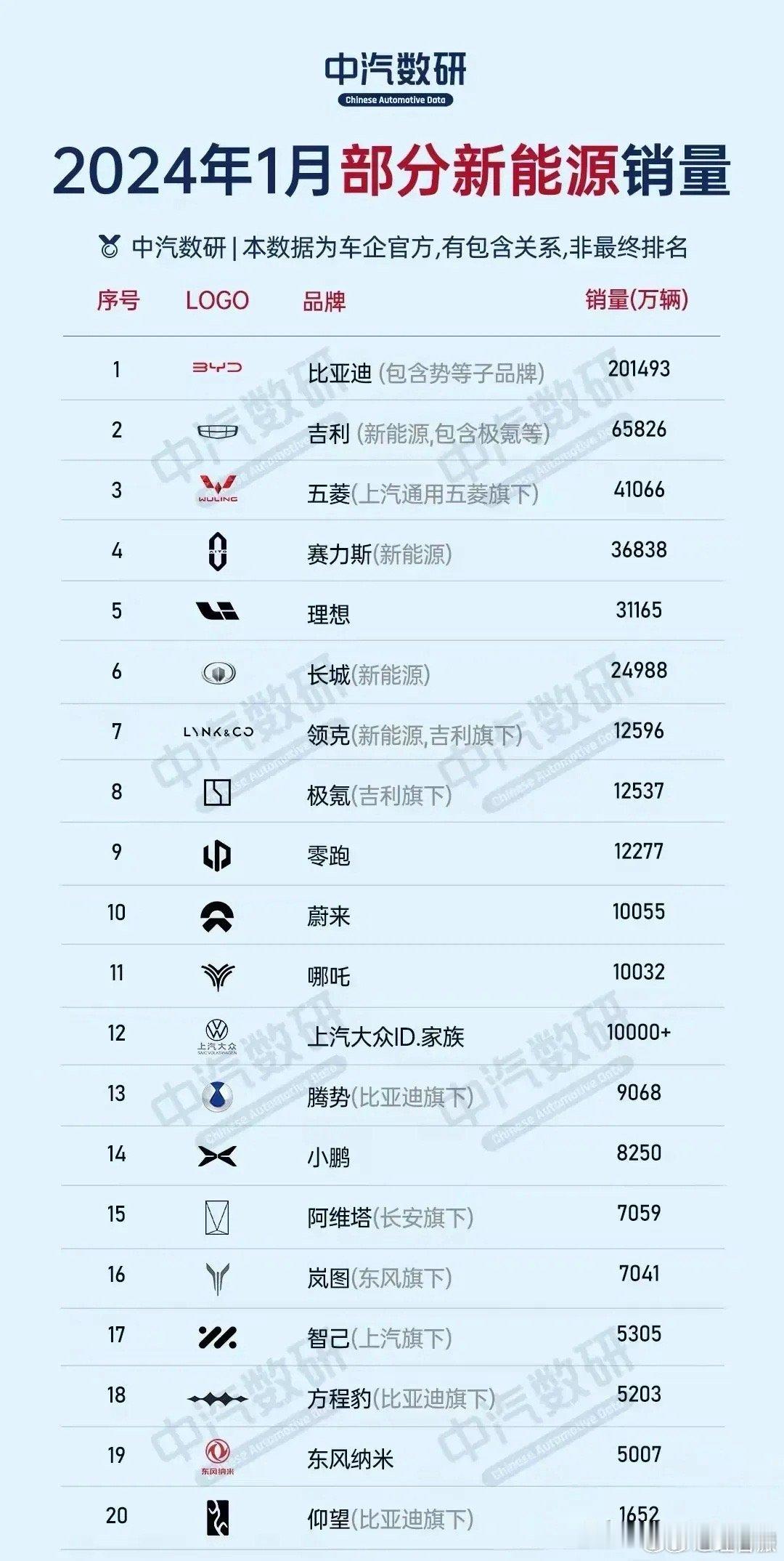 中汽研的一月份新能源汽车销量排行榜，赛力斯以36000多辆的数据超越理想汽车，可