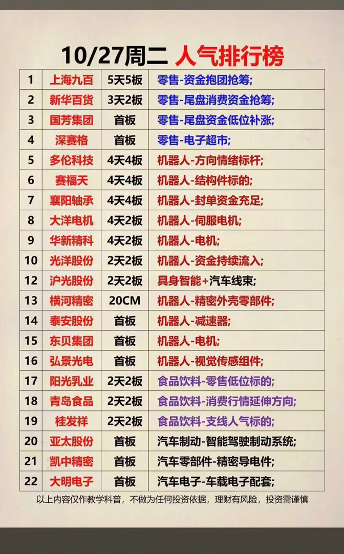 10/27周二人气排行榜 盘面深度细写今天整个人气榜单清晰呈现两条主线对峙的格局