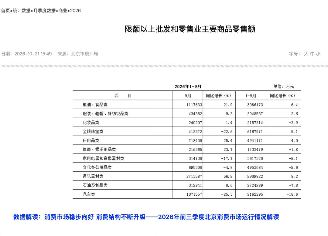 本市汽车类9月份商品零售同比增长创新高，达到-25.3%。 ​​​