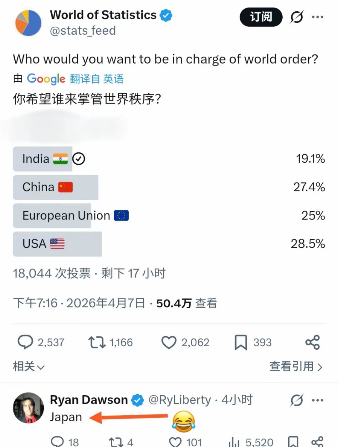 欧洲网友发起了一项调查，主题是：“印度、中国、欧盟、美国，谁更适合掌控世界秩序？