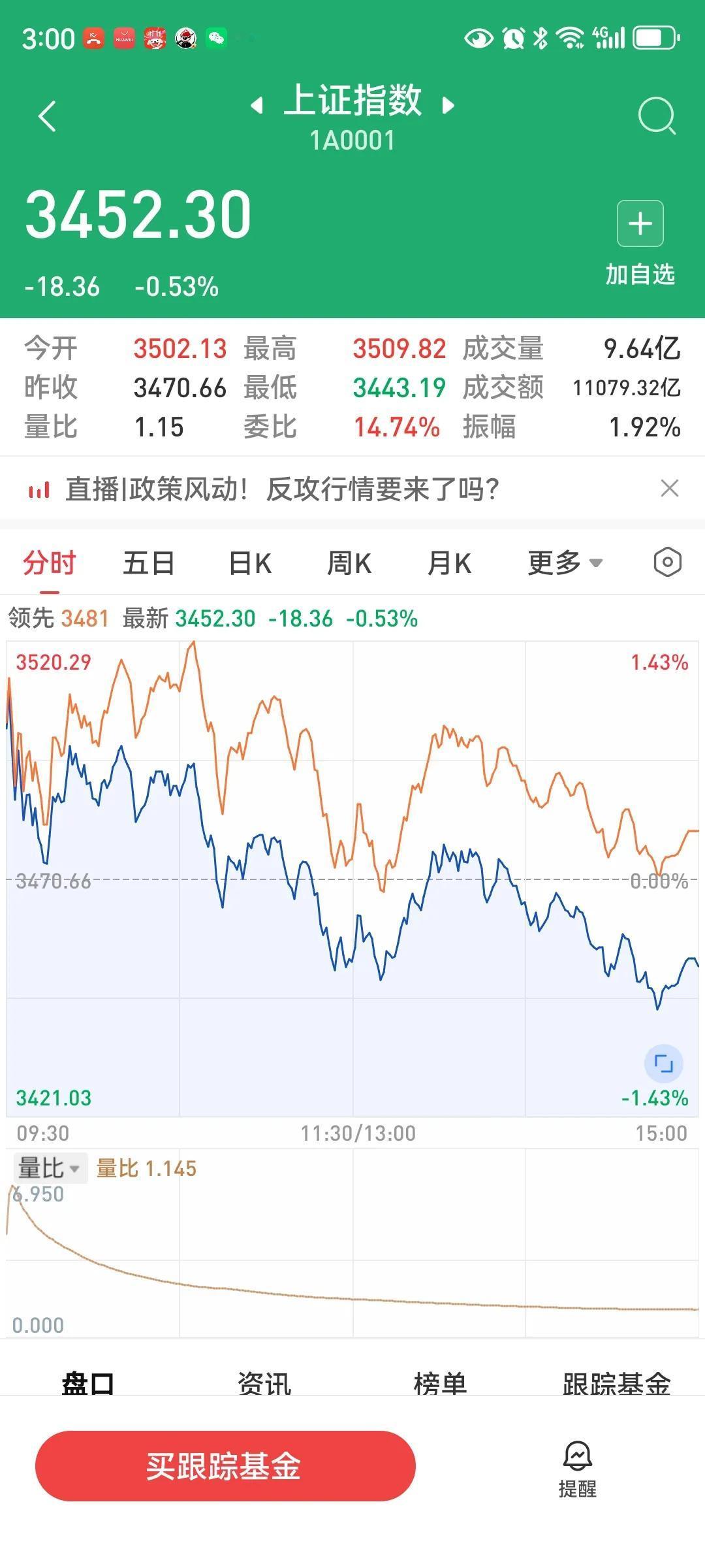 收盘了，今天大盘高开低走，收于3452.3点，跌18.36点，跌幅0.53%，两