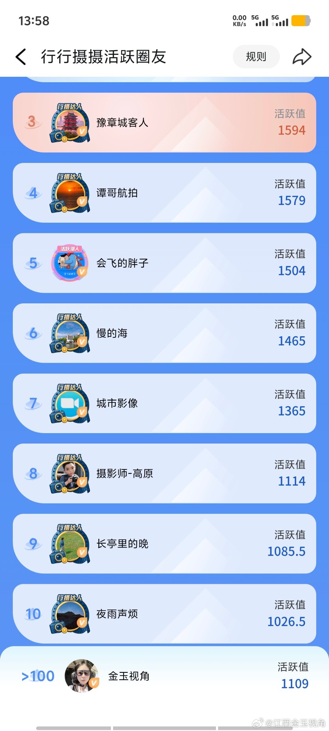 潮新闻行行摄摄 6月11个达人1000分以上。金玉视角