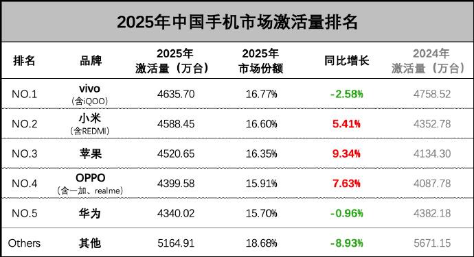 20年国内手机激活量数据终于来了，出货量第一的华为位居第五！

注意，这里说的是
