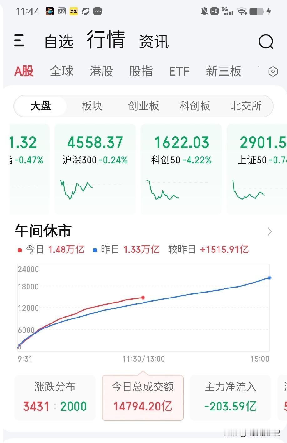 7月29日午评。两市上午放量1500亿下跌，抛压很重，多方数次上攻都无功而返，重