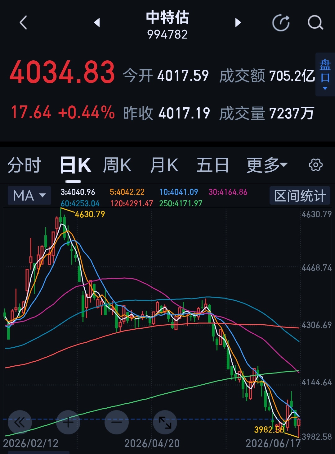 不容易。 