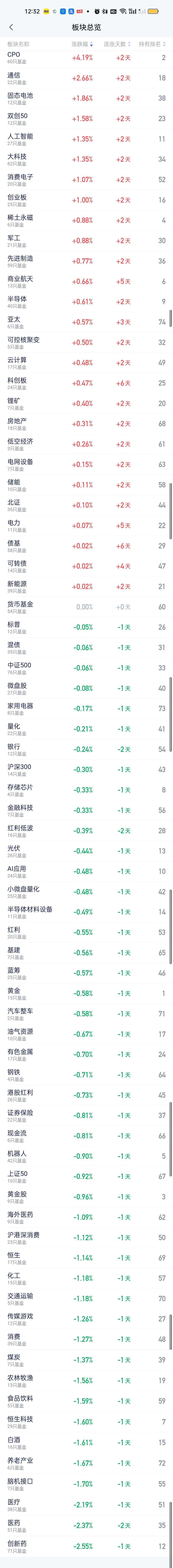 整个上午涨幅最大的板块是CPO，当然这个一点也不意外，昨晚公布的业绩利润暴增，今