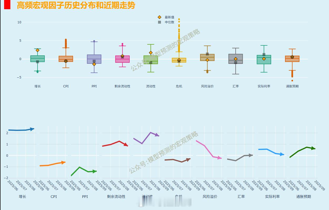 高频宏观的观感：实际利率和动物精神（风险溢价）驱动了科技板块的上涨。 ​​​
